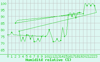 Courbe de l'humidit relative pour Cork Airport