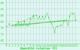Courbe de l'humidit relative pour Platform K14-fa-1c Sea
