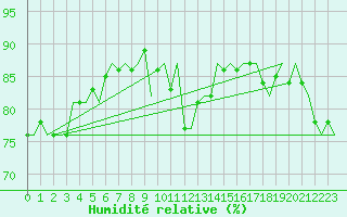 Courbe de l'humidit relative pour Dublin (Ir)