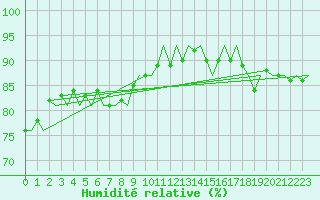 Courbe de l'humidit relative pour Platform Hoorn-a Sea