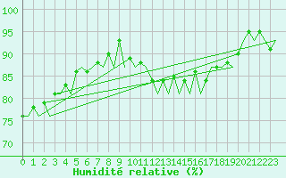 Courbe de l'humidit relative pour Platform J6-a Sea
