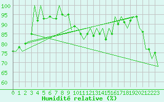 Courbe de l'humidit relative pour Reus (Esp)