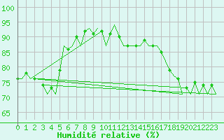 Courbe de l'humidit relative pour Muenster / Osnabrueck