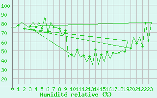 Courbe de l'humidit relative pour Lugano (Sw)