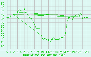 Courbe de l'humidit relative pour Niederstetten