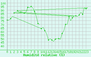 Courbe de l'humidit relative pour Vitoria