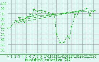 Courbe de l'humidit relative pour Billund Lufthavn