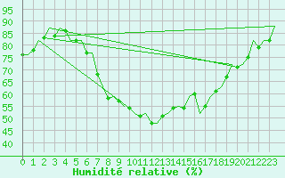 Courbe de l'humidit relative pour Hannover