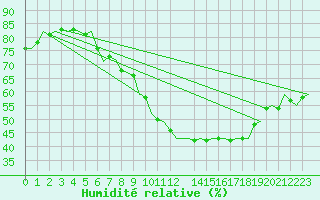 Courbe de l'humidit relative pour Schaffen (Be)