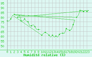Courbe de l'humidit relative pour Shawbury