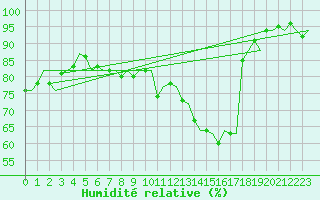 Courbe de l'humidit relative pour Groningen Airport Eelde