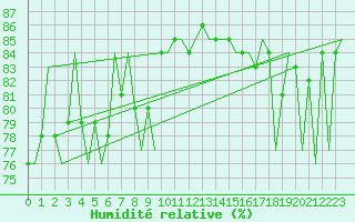 Courbe de l'humidit relative pour Kiruna Airport