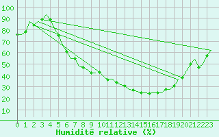 Courbe de l'humidit relative pour Holzdorf