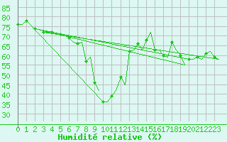 Courbe de l'humidit relative pour Gnes (It)