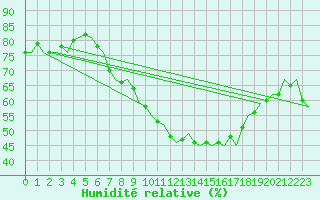 Courbe de l'humidit relative pour Maastricht / Zuid Limburg (PB)