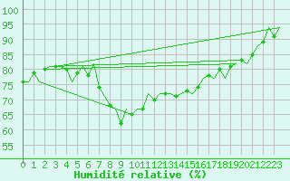 Courbe de l'humidit relative pour Oostende (Be)