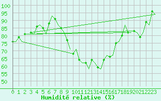 Courbe de l'humidit relative pour Groningen Airport Eelde