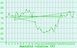 Courbe de l'humidit relative pour Leeming