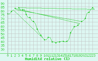 Courbe de l'humidit relative pour Utti