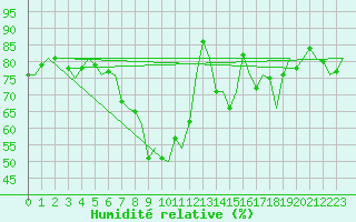 Courbe de l'humidit relative pour Frankfort (All)