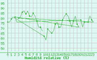 Courbe de l'humidit relative pour Kristiansand / Kjevik