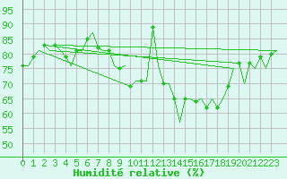 Courbe de l'humidit relative pour Poznan