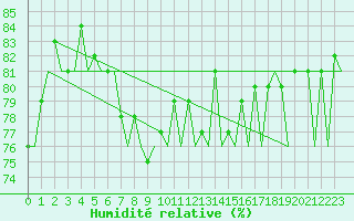 Courbe de l'humidit relative pour Stornoway