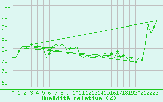 Courbe de l'humidit relative pour Platform Hoorn-a Sea