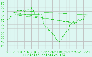 Courbe de l'humidit relative pour Wien / Schwechat-Flughafen