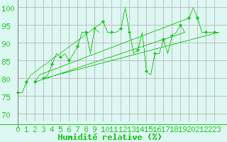 Courbe de l'humidit relative pour Gluecksburg / Meierwik
