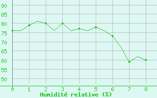 Courbe de l'humidit relative pour Kajaani
