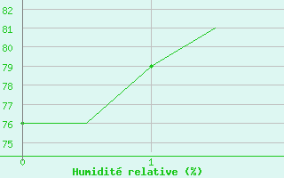 Courbe de l'humidit relative pour Kajaani