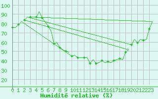 Courbe de l'humidit relative pour Genve (Sw)