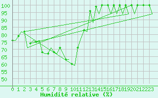 Courbe de l'humidit relative pour Vigo / Peinador