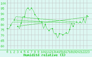 Courbe de l'humidit relative pour Nordholz
