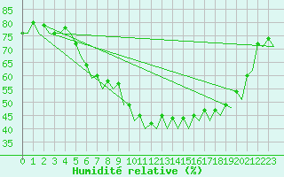 Courbe de l'humidit relative pour Berlin-Schoenefeld