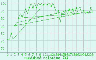 Courbe de l'humidit relative pour Madrid / Barajas (Esp)