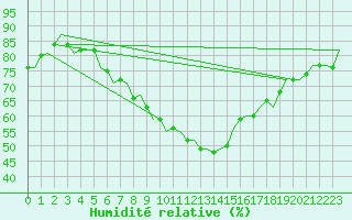 Courbe de l'humidit relative pour Volkel