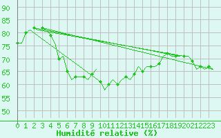 Courbe de l'humidit relative pour Castres-Mazamet (81)