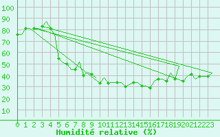 Courbe de l'humidit relative pour Malatya / Erhac