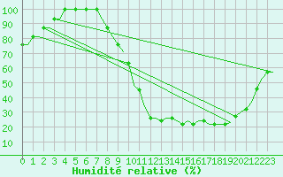 Courbe de l'humidit relative pour Linkoping / Saab