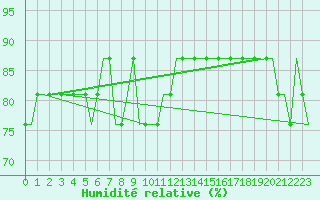 Courbe de l'humidit relative pour Ula Platform
