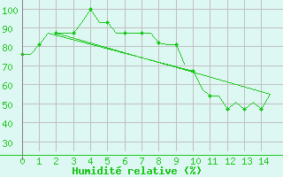 Courbe de l'humidit relative pour Manchester Airport