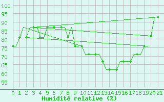 Courbe de l'humidit relative pour Dortmund / Wickede