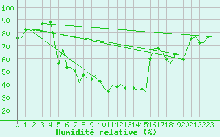Courbe de l'humidit relative pour Malatya / Erhac