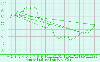 Courbe de l'humidit relative pour Bydgoszcz Ignacy Jan Paderewski