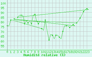 Courbe de l'humidit relative pour Erfurt-Bindersleben