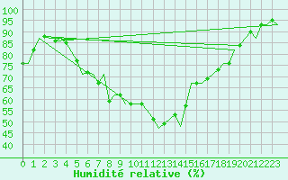 Courbe de l'humidit relative pour Rotterdam Airport Zestienhoven