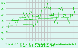 Courbe de l'humidit relative pour London / Heathrow (UK)