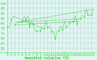 Courbe de l'humidit relative pour San Sebastian (Esp)